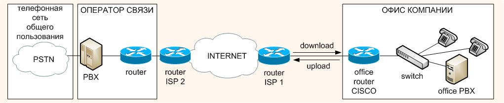 Приоритизация трафика для IP телефонии