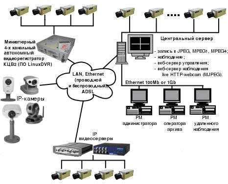 Установка цифровых систем видеонаблюдения